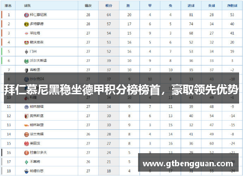 拜仁慕尼黑稳坐德甲积分榜榜首，豪取领先优势