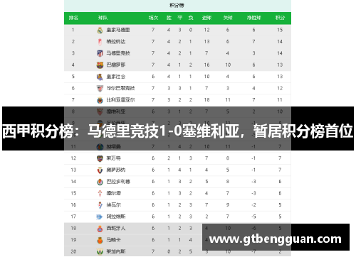 西甲积分榜：马德里竞技1-0塞维利亚，暂居积分榜首位